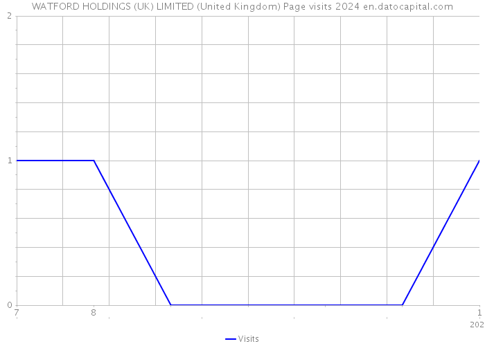WATFORD HOLDINGS (UK) LIMITED (United Kingdom) Page visits 2024 