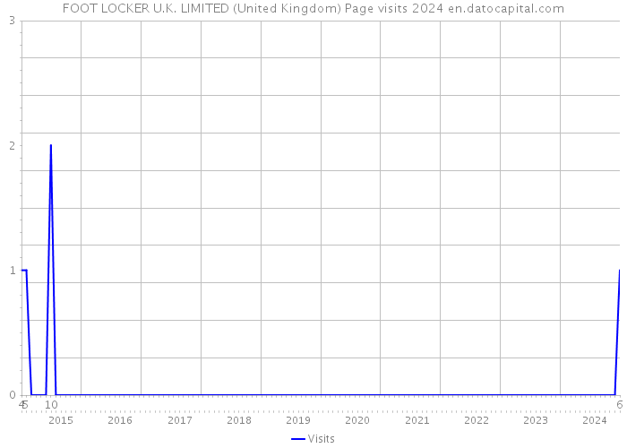 FOOT LOCKER U.K. LIMITED (United Kingdom) Page visits 2024 