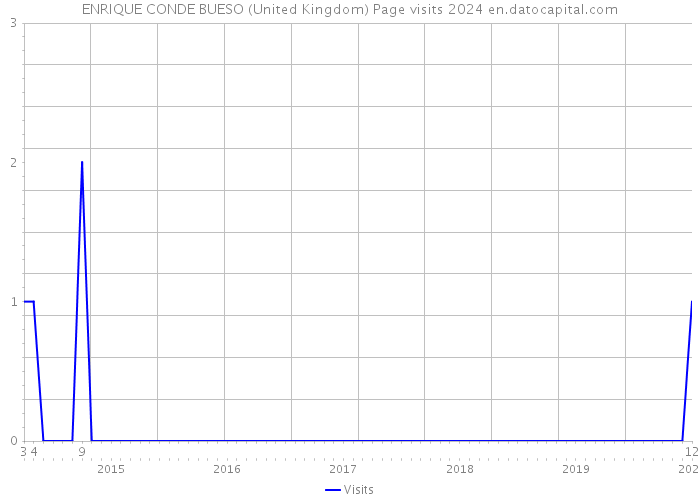 ENRIQUE CONDE BUESO (United Kingdom) Page visits 2024 
