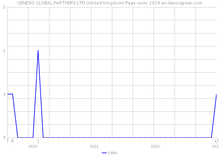 GENESIS GLOBAL PARTNERS LTD (United Kingdom) Page visits 2024 