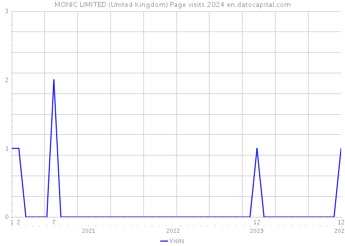MONIC LIMITED (United Kingdom) Page visits 2024 