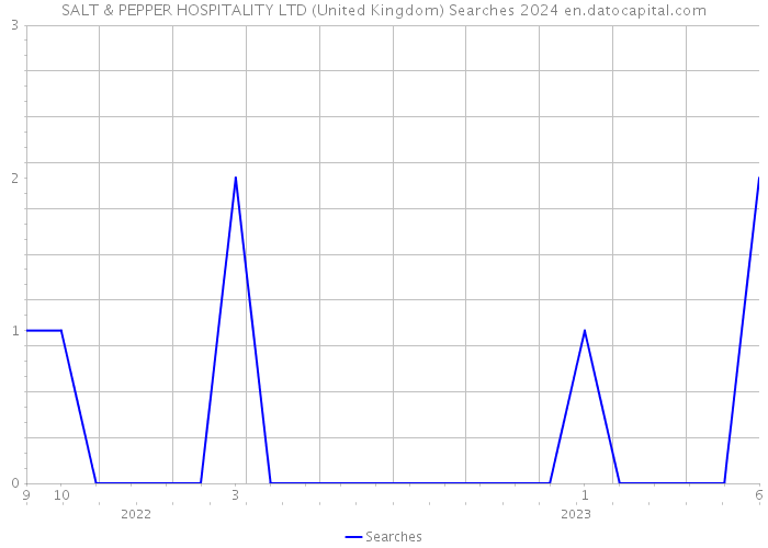 SALT & PEPPER HOSPITALITY LTD (United Kingdom) Searches 2024 