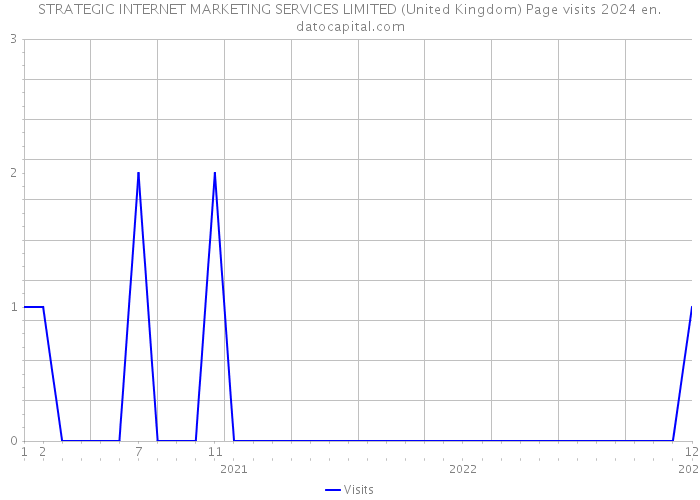 STRATEGIC INTERNET MARKETING SERVICES LIMITED (United Kingdom) Page visits 2024 