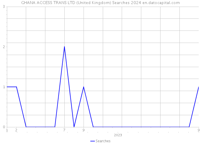 GHANA ACCESS TRANS LTD (United Kingdom) Searches 2024 
