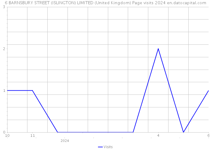 6 BARNSBURY STREET (ISLINGTON) LIMITED (United Kingdom) Page visits 2024 