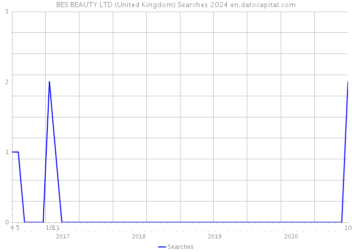 BES BEAUTY LTD (United Kingdom) Searches 2024 