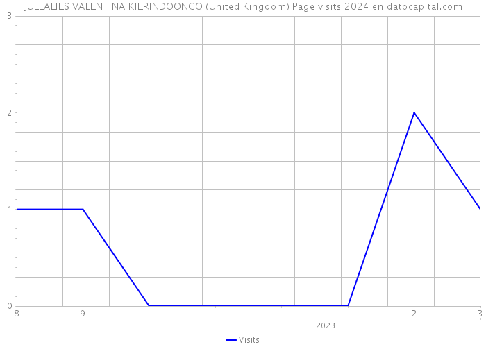 JULLALIES VALENTINA KIERINDOONGO (United Kingdom) Page visits 2024 