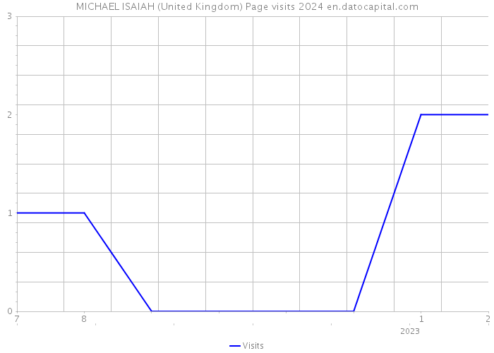 MICHAEL ISAIAH (United Kingdom) Page visits 2024 