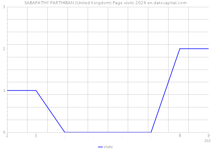 SABAPATHY PARTHIBAN (United Kingdom) Page visits 2024 