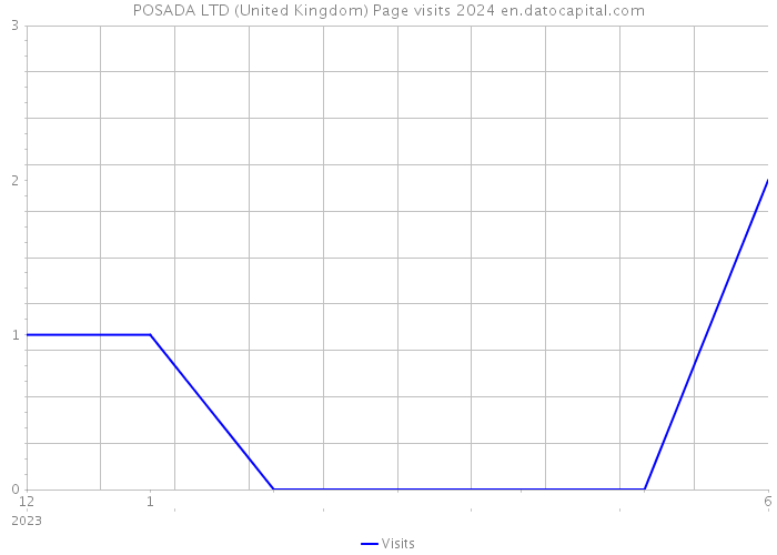 POSADA LTD (United Kingdom) Page visits 2024 
