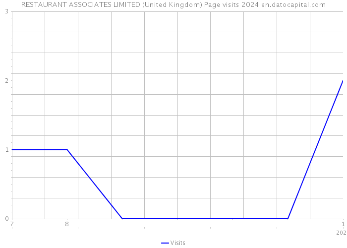 RESTAURANT ASSOCIATES LIMITED (United Kingdom) Page visits 2024 