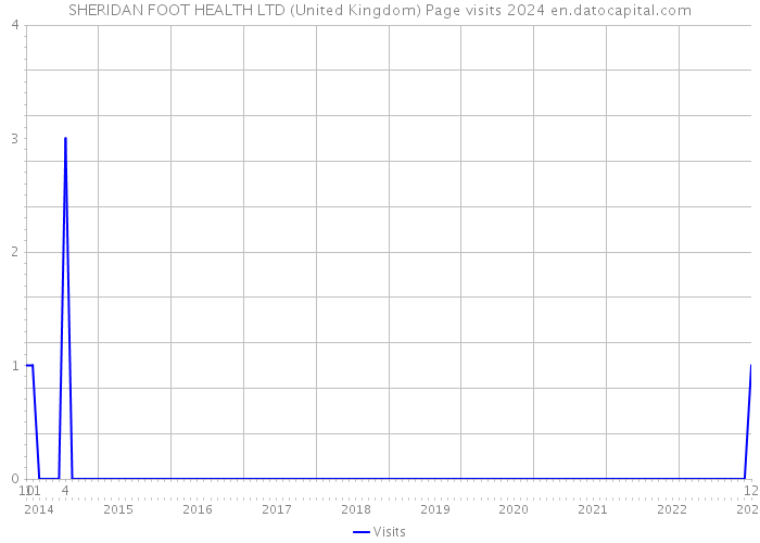 SHERIDAN FOOT HEALTH LTD (United Kingdom) Page visits 2024 