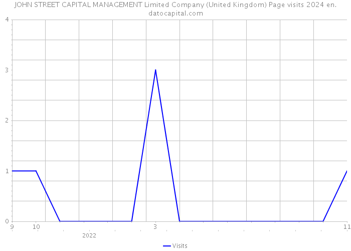 JOHN STREET CAPITAL MANAGEMENT Limited Company (United Kingdom) Page visits 2024 
