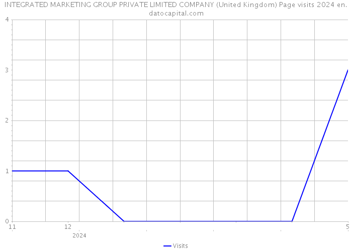 INTEGRATED MARKETING GROUP PRIVATE LIMITED COMPANY (United Kingdom) Page visits 2024 