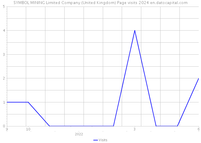SYMBOL MINING Limited Company (United Kingdom) Page visits 2024 