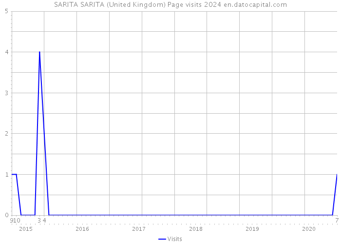 SARITA SARITA (United Kingdom) Page visits 2024 