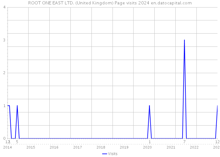 ROOT ONE EAST LTD. (United Kingdom) Page visits 2024 