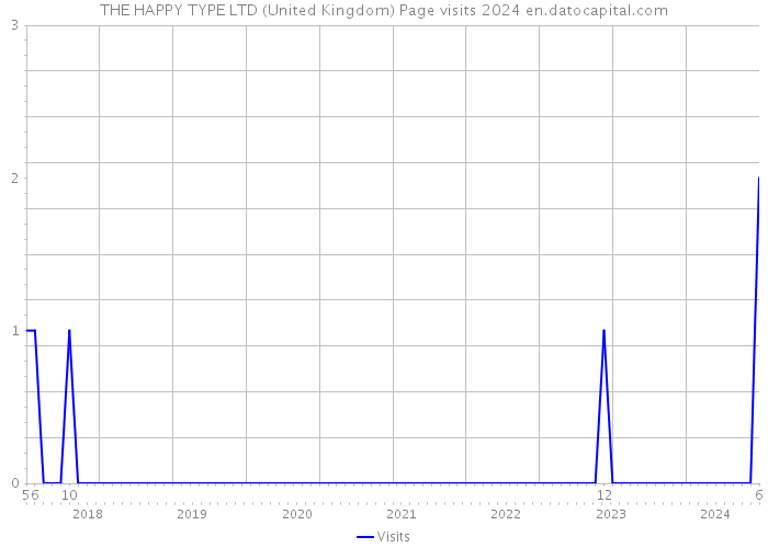 THE HAPPY TYPE LTD (United Kingdom) Page visits 2024 