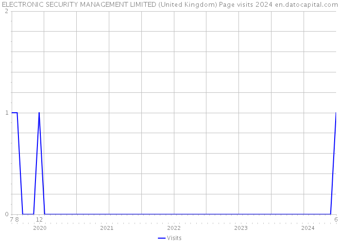 ELECTRONIC SECURITY MANAGEMENT LIMITED (United Kingdom) Page visits 2024 