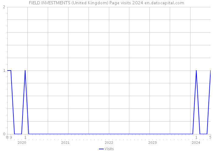 FIELD INVESTMENTS (United Kingdom) Page visits 2024 