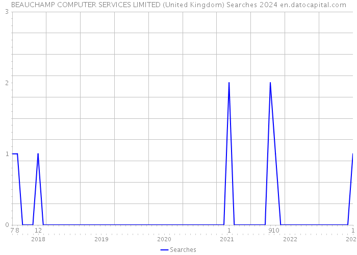 BEAUCHAMP COMPUTER SERVICES LIMITED (United Kingdom) Searches 2024 