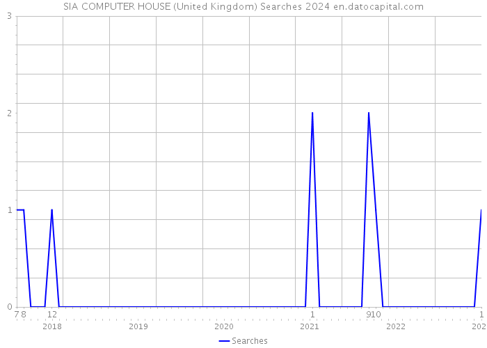 SIA COMPUTER HOUSE (United Kingdom) Searches 2024 