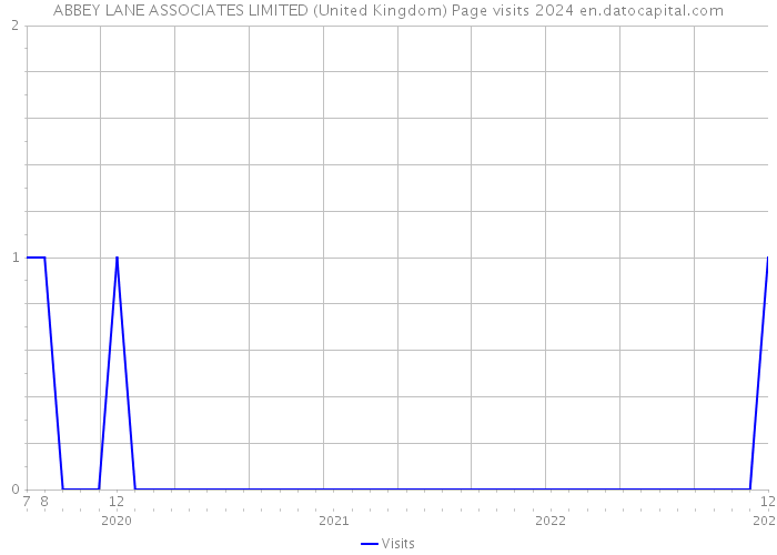 ABBEY LANE ASSOCIATES LIMITED (United Kingdom) Page visits 2024 