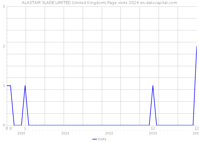 ALASTAIR SLADE LIMITED (United Kingdom) Page visits 2024 