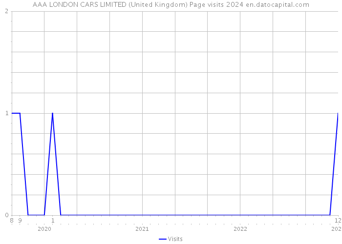 AAA LONDON CARS LIMITED (United Kingdom) Page visits 2024 