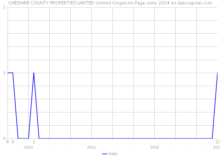 CHESHIRE COUNTY PROPERTIES LIMITED (United Kingdom) Page visits 2024 