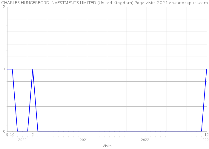 CHARLES HUNGERFORD INVESTMENTS LIMITED (United Kingdom) Page visits 2024 