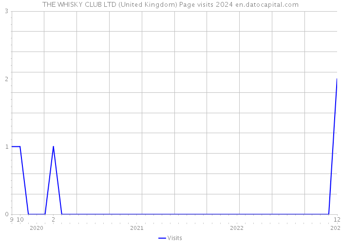 THE WHISKY CLUB LTD (United Kingdom) Page visits 2024 