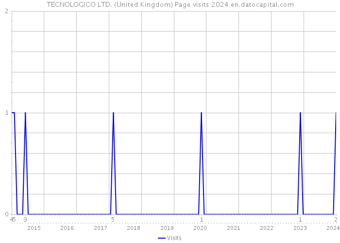 TECNOLOGICO LTD. (United Kingdom) Page visits 2024 
