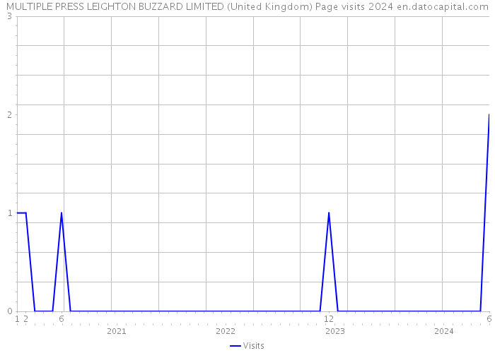 MULTIPLE PRESS LEIGHTON BUZZARD LIMITED (United Kingdom) Page visits 2024 
