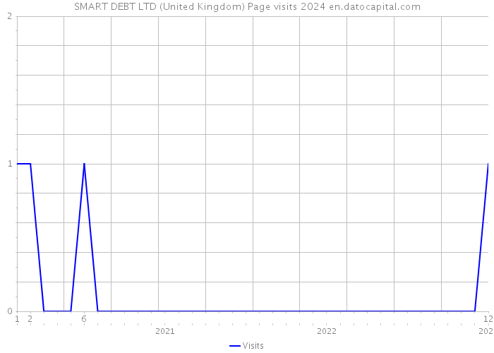 SMART DEBT LTD (United Kingdom) Page visits 2024 