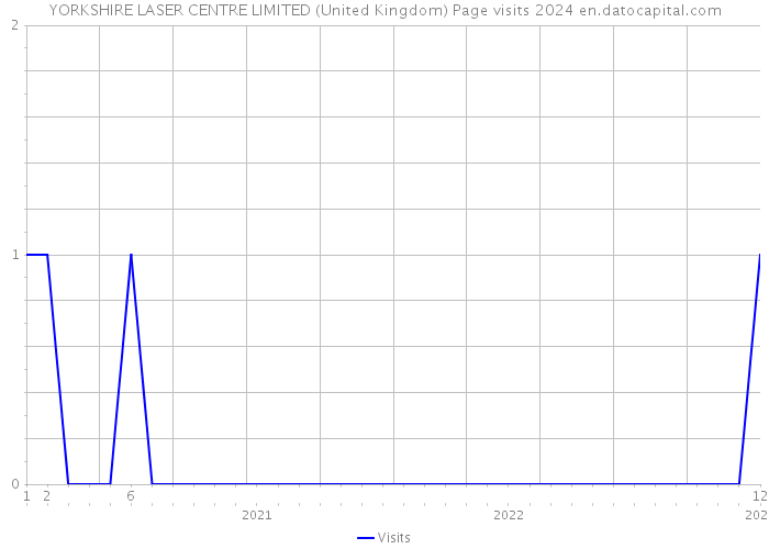 YORKSHIRE LASER CENTRE LIMITED (United Kingdom) Page visits 2024 