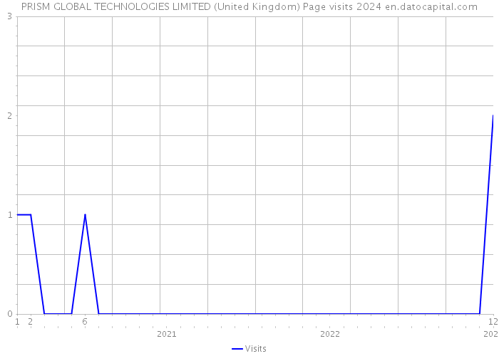 PRISM GLOBAL TECHNOLOGIES LIMITED (United Kingdom) Page visits 2024 