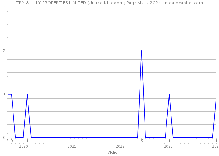 TRY & LILLY PROPERTIES LIMITED (United Kingdom) Page visits 2024 