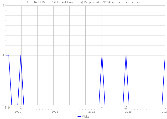TOP HAT LIMITED (United Kingdom) Page visits 2024 