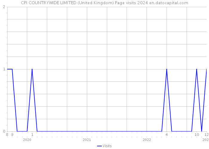 CPI COUNTRYWIDE LIMITED (United Kingdom) Page visits 2024 
