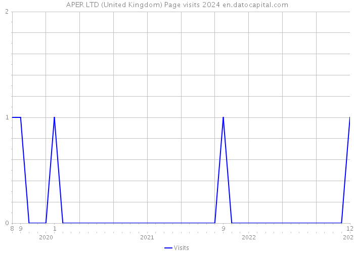 APER LTD (United Kingdom) Page visits 2024 