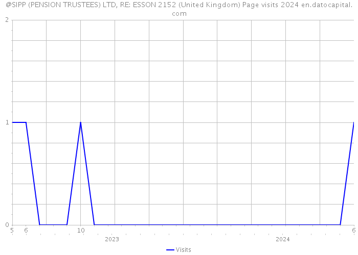 @SIPP (PENSION TRUSTEES) LTD, RE: ESSON 2152 (United Kingdom) Page visits 2024 