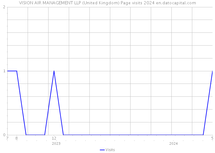 VISION AIR MANAGEMENT LLP (United Kingdom) Page visits 2024 