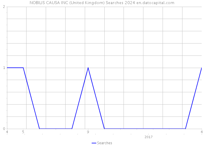 NOBILIS CAUSA INC (United Kingdom) Searches 2024 