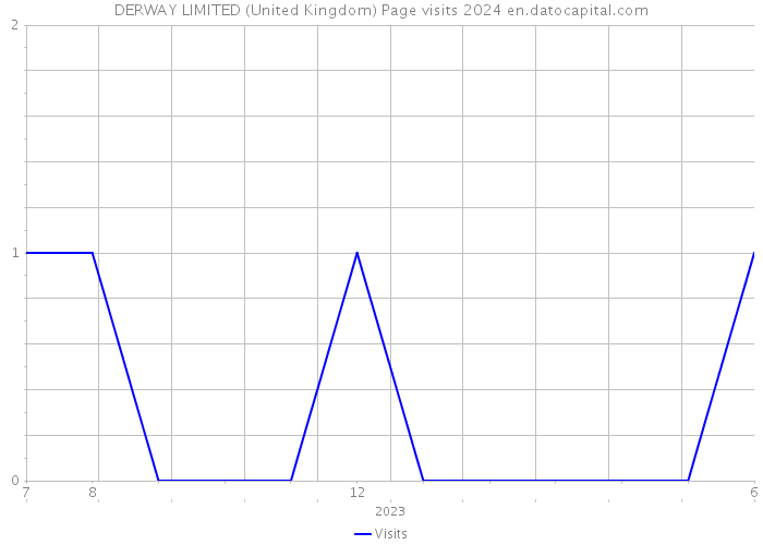 DERWAY LIMITED (United Kingdom) Page visits 2024 