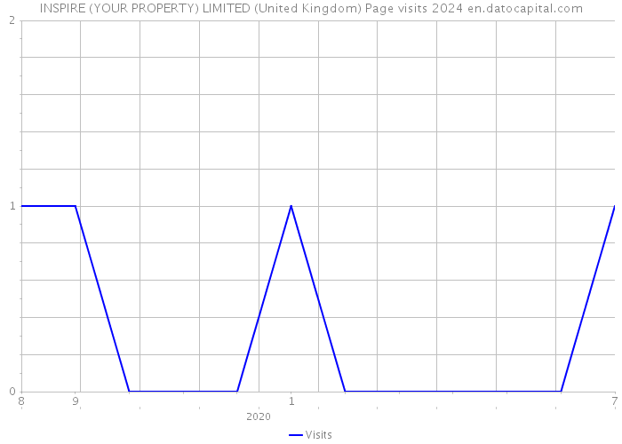 INSPIRE (YOUR PROPERTY) LIMITED (United Kingdom) Page visits 2024 