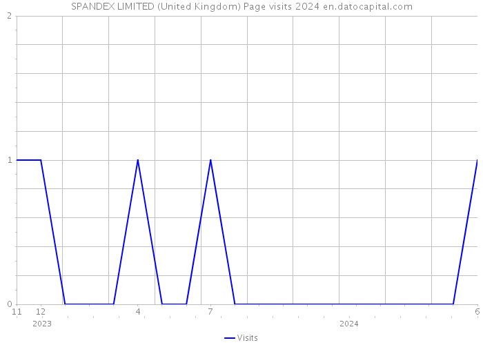 SPANDEX LIMITED (United Kingdom) Page visits 2024 