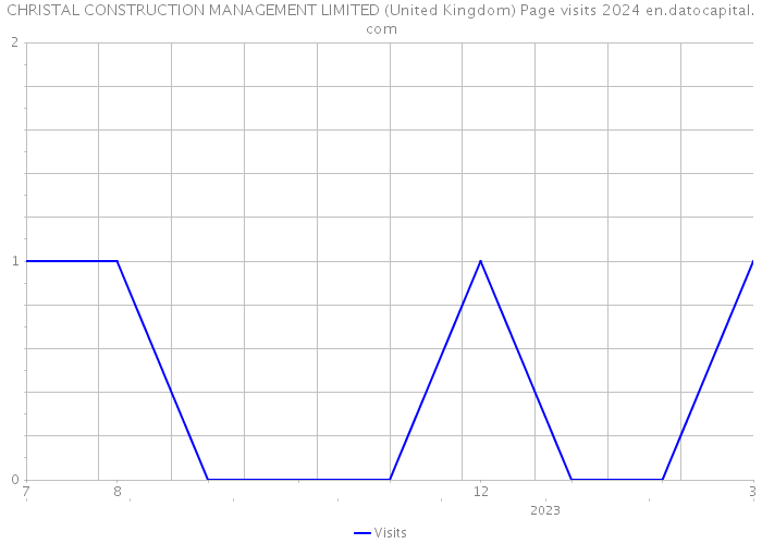 CHRISTAL CONSTRUCTION MANAGEMENT LIMITED (United Kingdom) Page visits 2024 