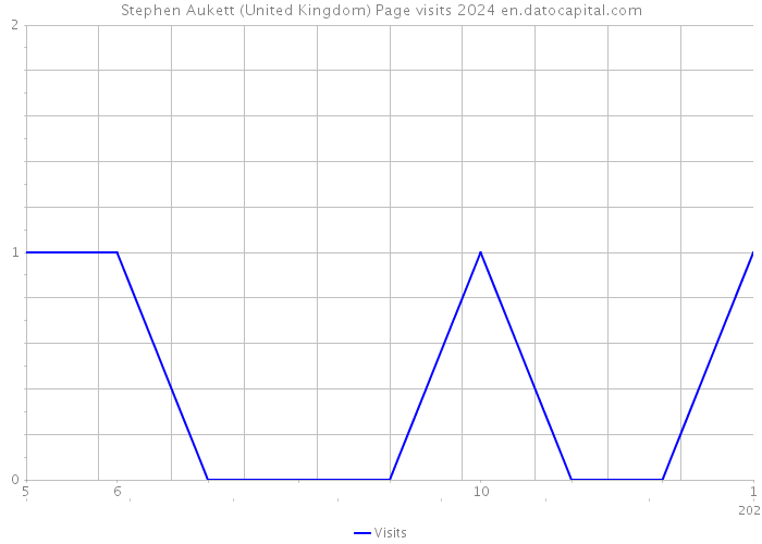 Stephen Aukett (United Kingdom) Page visits 2024 