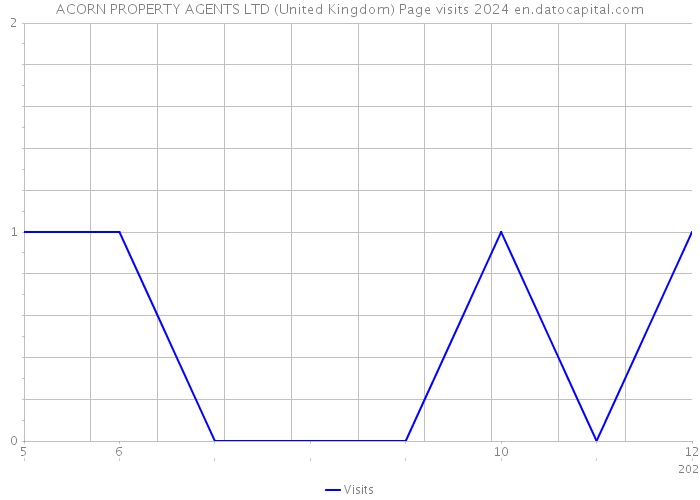 ACORN PROPERTY AGENTS LTD (United Kingdom) Page visits 2024 